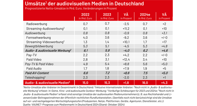 VAUNET: Umsatz der Audio- und audiovisuellen Medien steigt auf 16 Milliarden Euro -